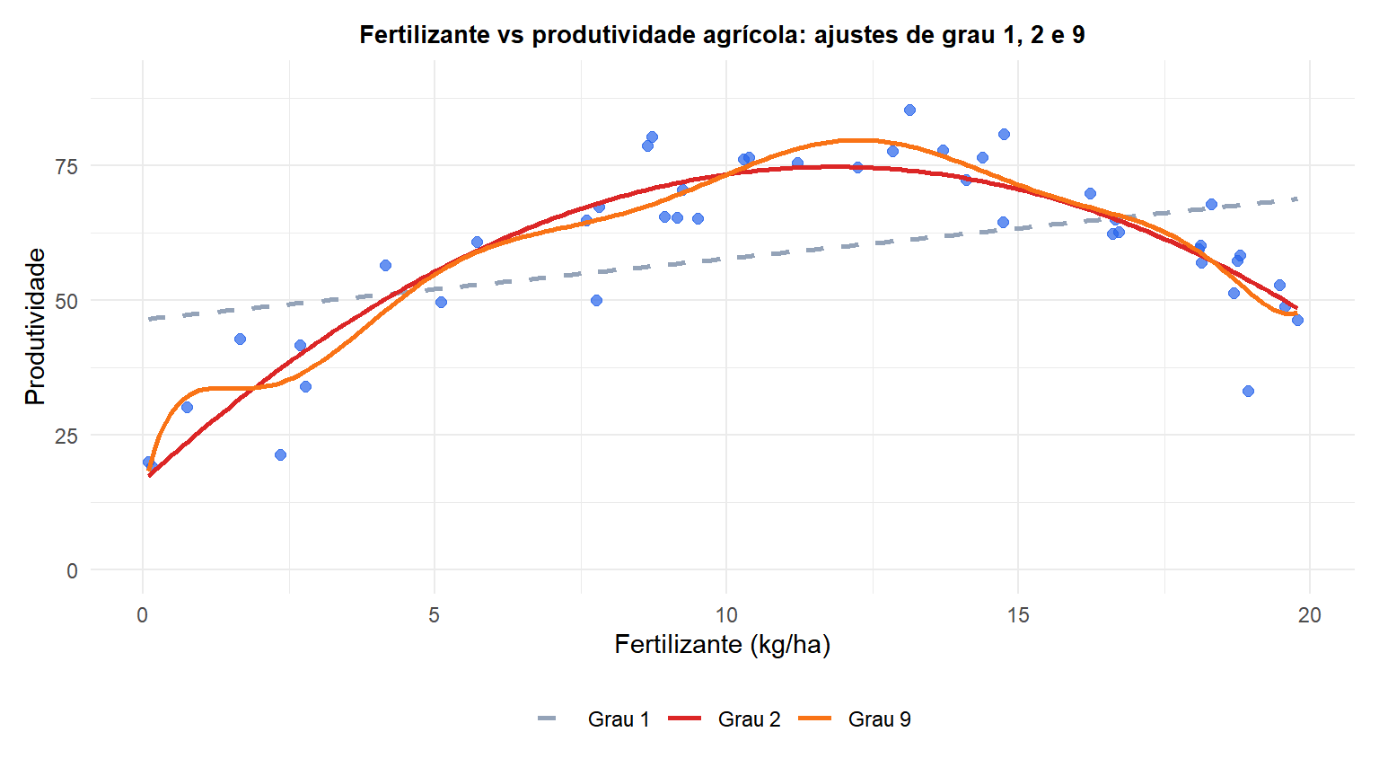 Diagrama de dispersão da produtividade agrícola em função do fertilizante com curvas polinomiais de grau 1, grau 2 e grau 9 sobrepostas, mostrando underfitting e overfitting