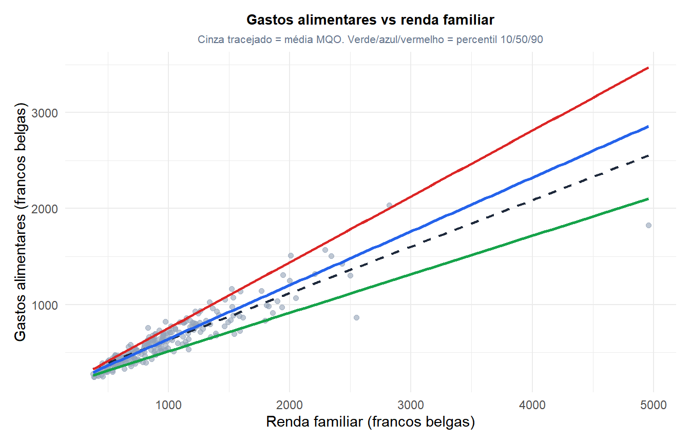 Diagrama de dispersão dos gastos alimentares em função da renda familiar com a reta média do MQO e as retas de regressão quantílica dos percentis 10, 50 e 90, mostrando a dispersão aumentando com rendas mais altas