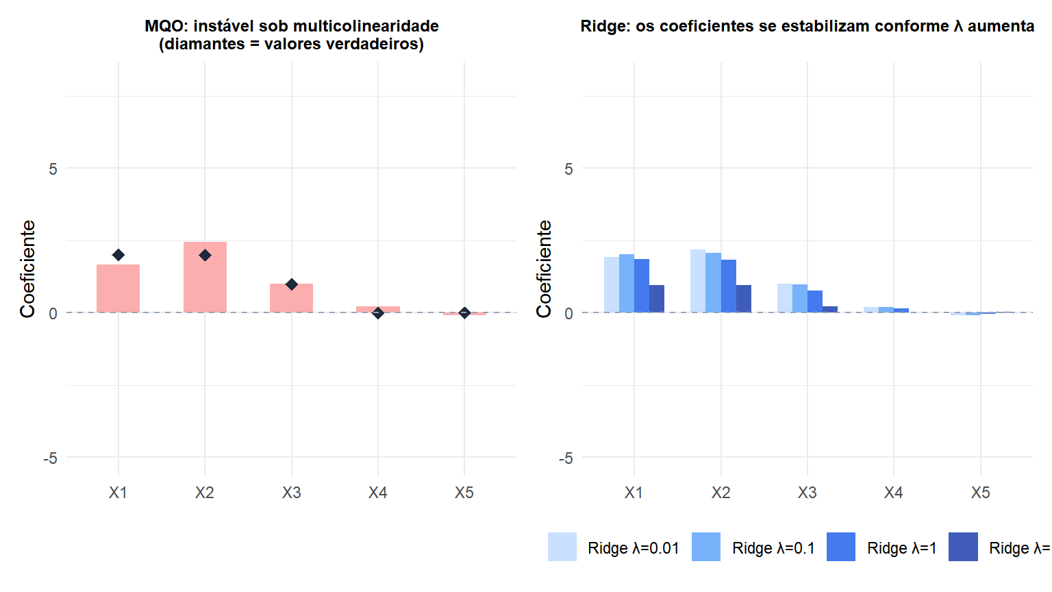 Estimativas dos coeficientes para MQO e Ridge sob alta multicolinearidade mostrando como o Ridge estabiliza as estimativas