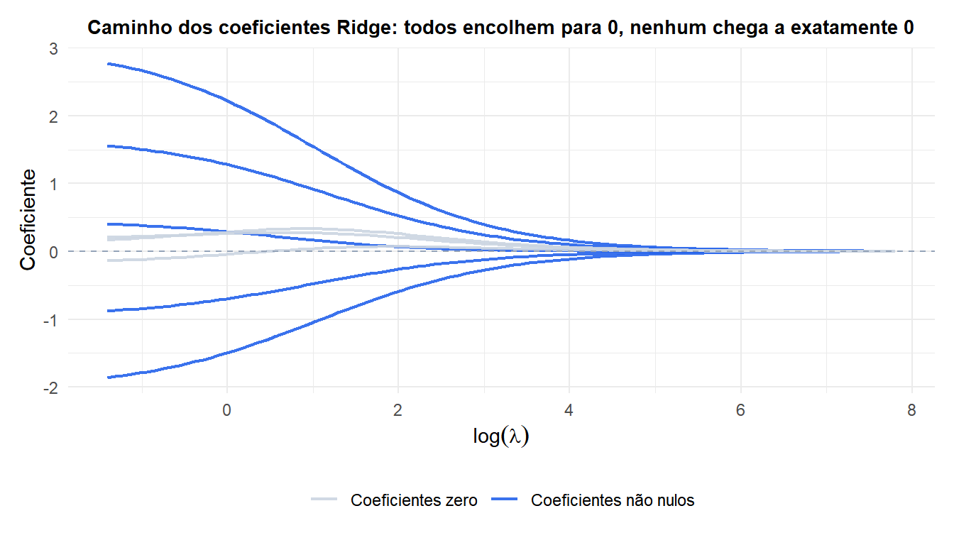 Caminho dos coeficientes Ridge mostrando como cada coeficiente encolhe conforme lambda aumenta