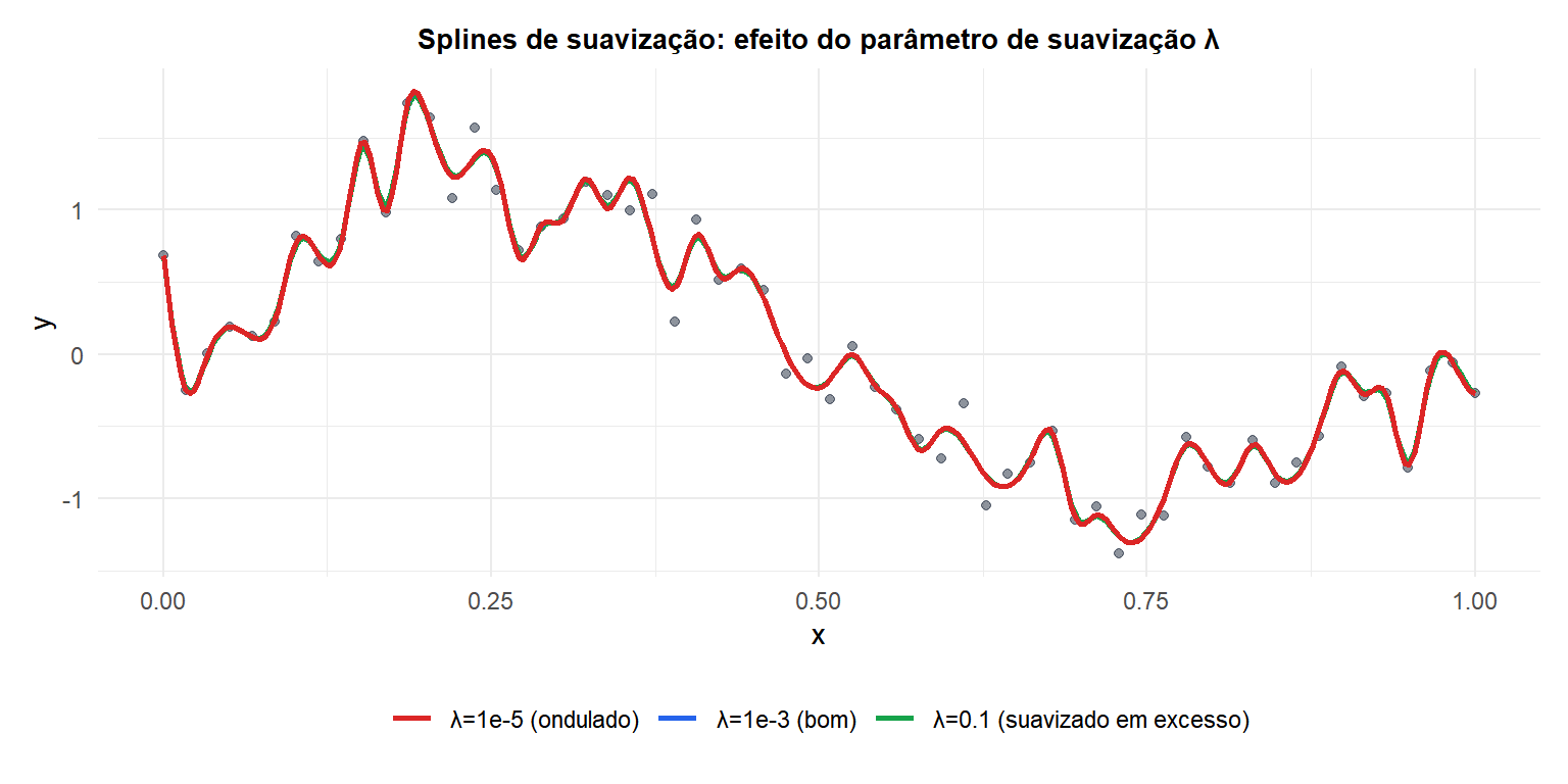 Splines de suavização com três valores de lambda mostrando o efeito do parâmetro de suavização