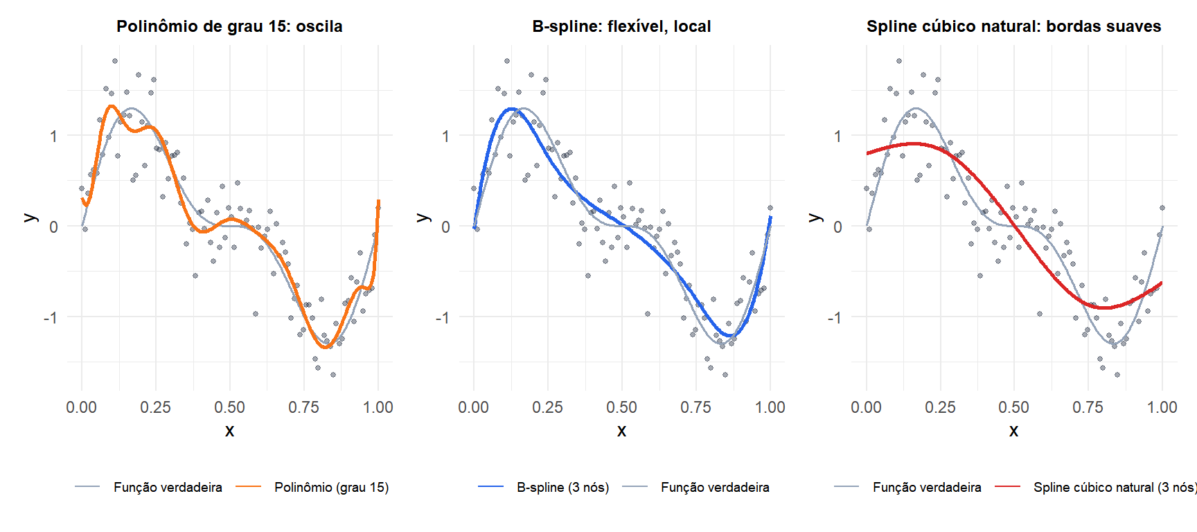 Três painéis comparando regressão polinomial, splines de regressão e splines cúbicos naturais no mesmo conjunto de dados