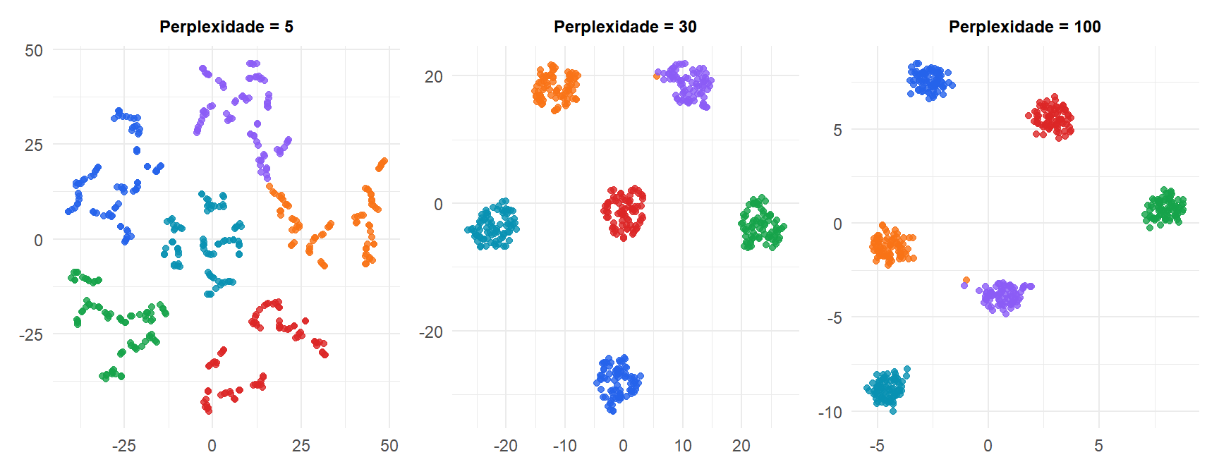 Três gráficos de t-SNE com perplexidade 5, 30 e 100 mostrando como a perplexidade controla o equilíbrio entre estrutura local e global