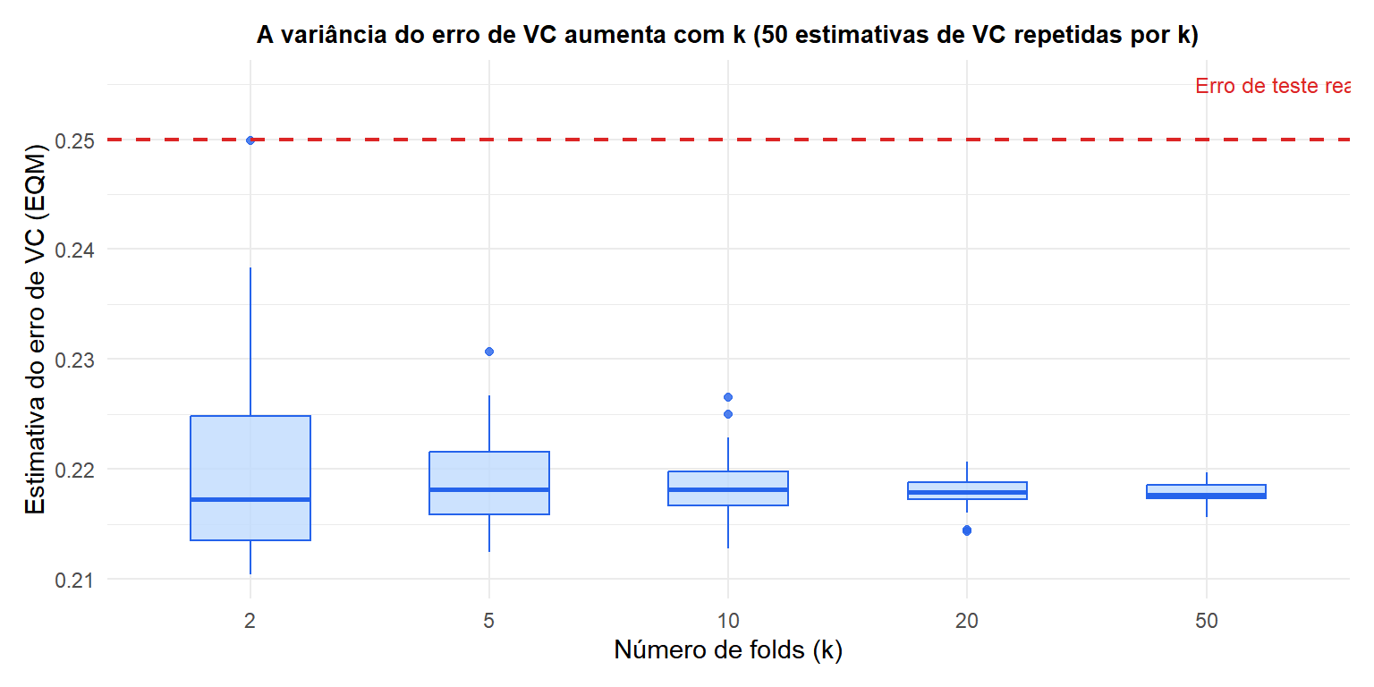 Boxplots comparando as estimativas de erro de VC para diferentes valores de k mostrando a variância crescente com k maior