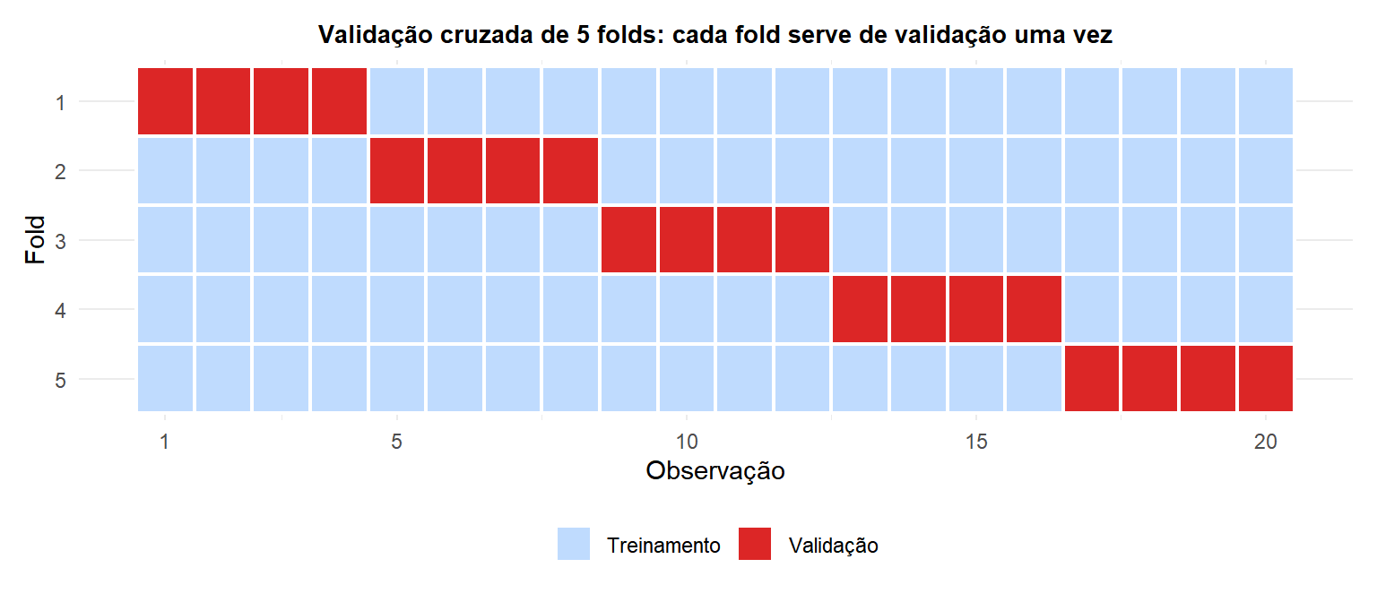 Diagrama mostrando validação cruzada de 5 folds com cada fold servindo como conjunto de validação uma vez