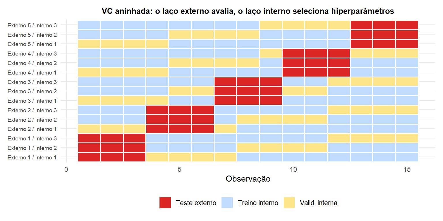 Diagrama mostrando a validação cruzada aninhada com folds externos para avaliação e folds internos para seleção de hiperparâmetros