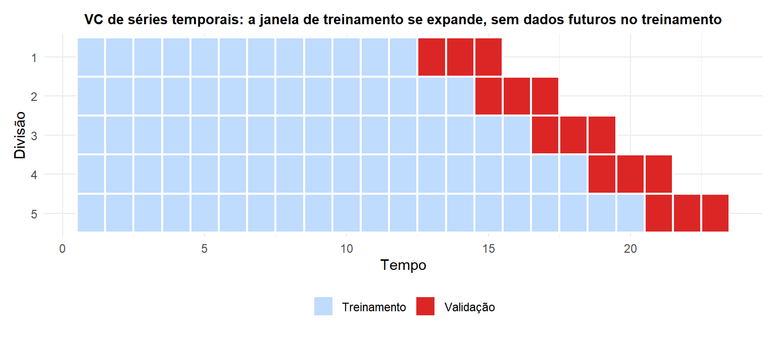 Diagrama mostrando a validação cruzada de séries temporais com janelas de treinamento expansivas e horizontes de previsão fixos