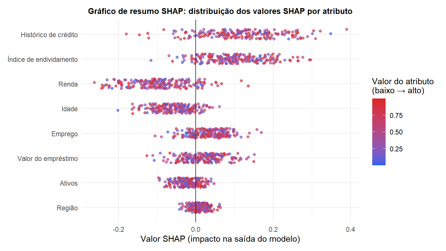 Gráfico de resumo SHAP mostrando a distribuição dos valores SHAP para cada atributo colorido pelo valor do atributo