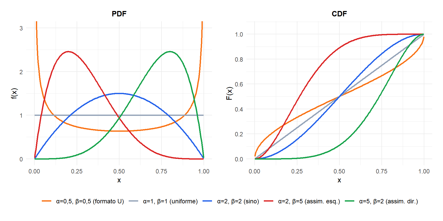 PDF da distribuição beta para diferentes combinações dos parâmetros alfa e beta
