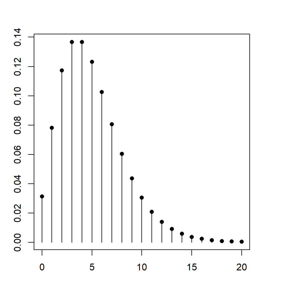 Distribuição binomial negativa