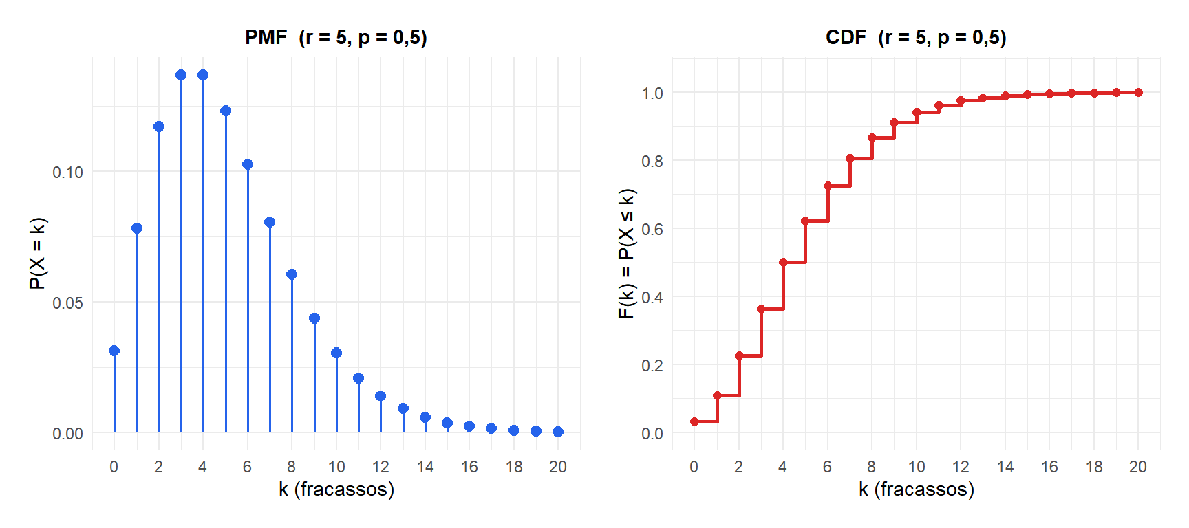 PMF e CDF da distribuição binomial negativa com r=5 e p=0,5
