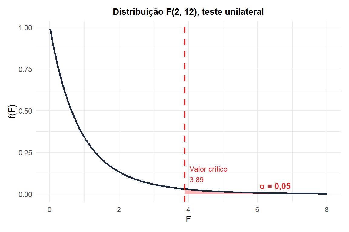 Distribuição F(2,12): a região de rejeição a α=0,05 começa no valor crítico 3,89