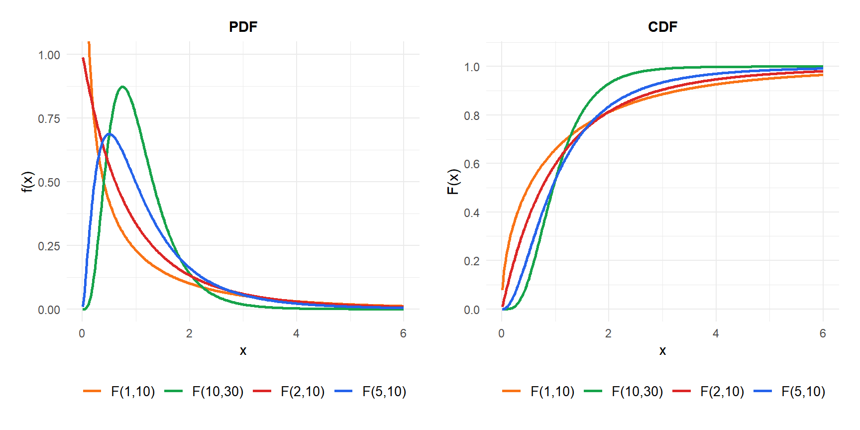 PDF e CDF da distribuição F para diferentes graus de liberdade