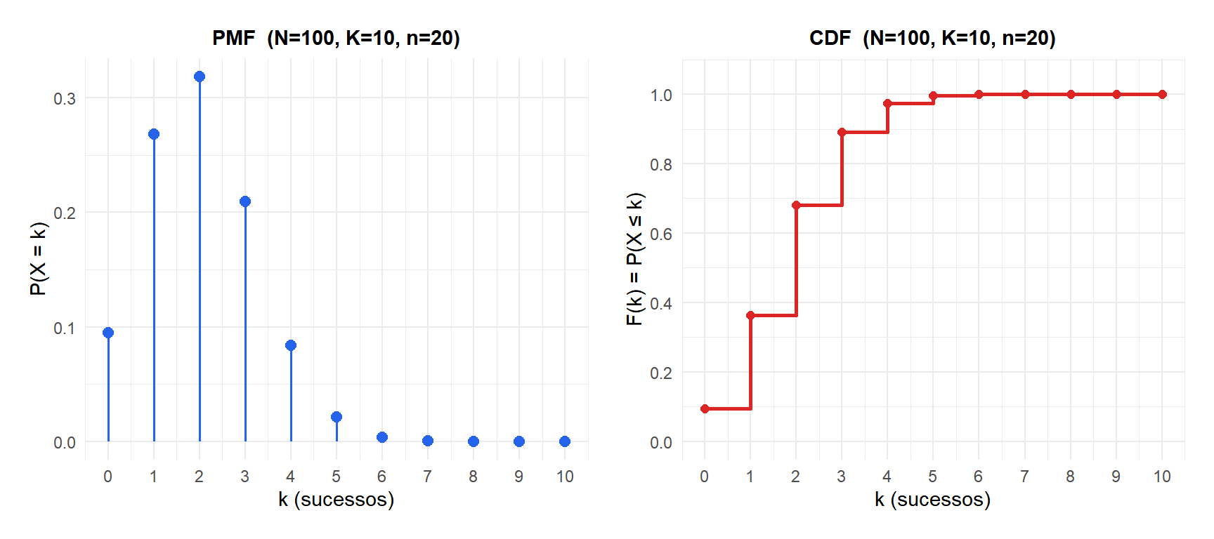 PMF e CDF da distribuição hipergeométrica com N=100, K=10, n=20