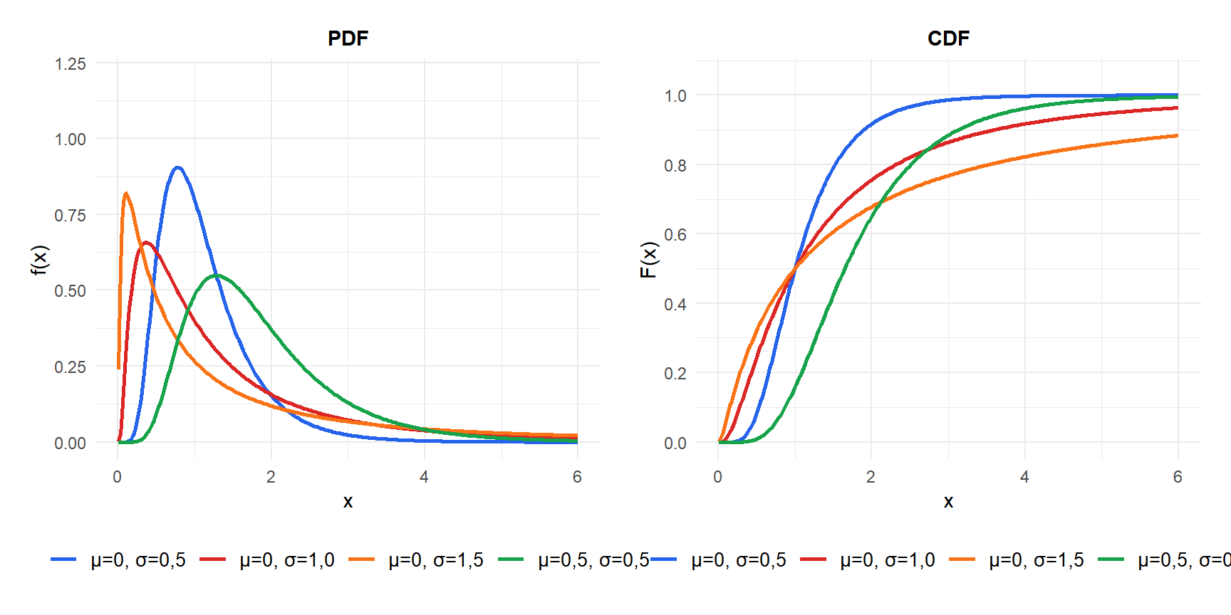 PDF e CDF da distribuição lognormal para parâmetros diferentes