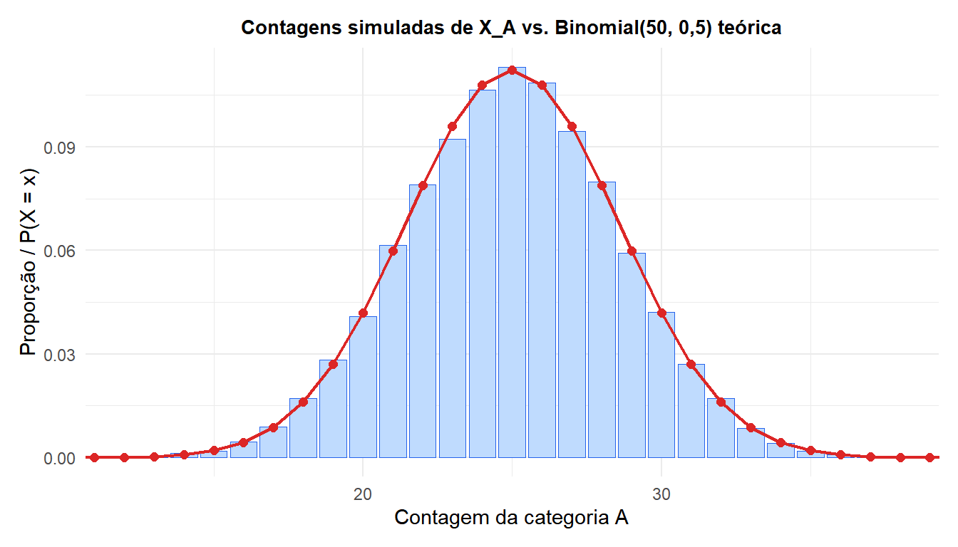 Histograma de contagens simuladas da categoria A em 50.000 sorteios multinomiais com a PMF teórica Binomial(50, 0,5) sobreposta, mostrando que a marginal coincide exatamente com a binomial
