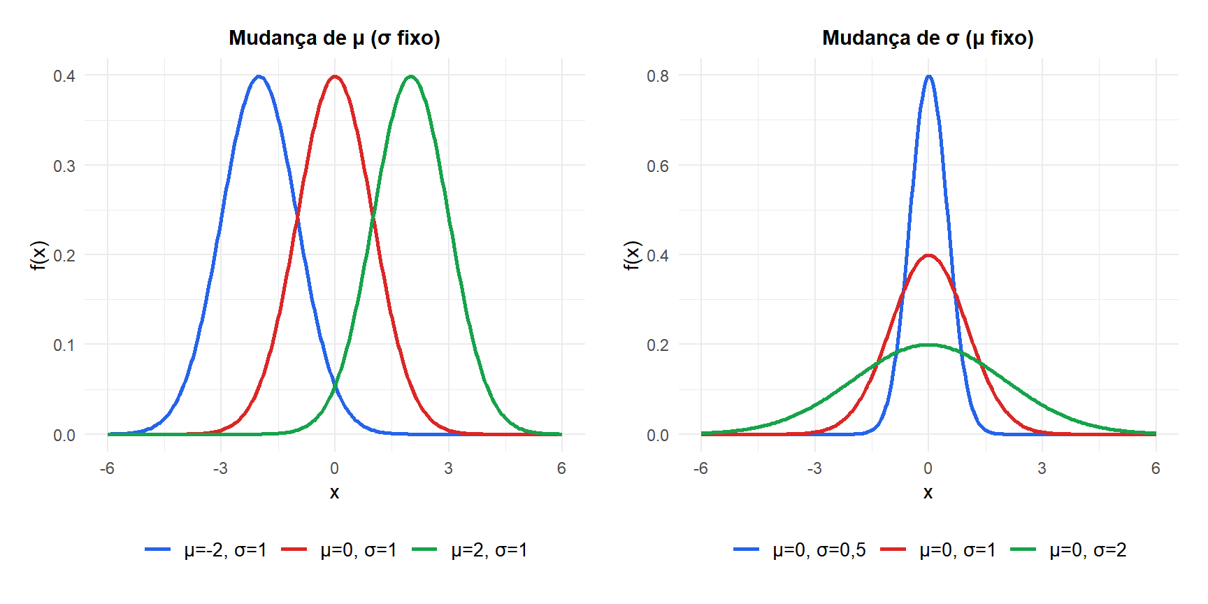 Efeito de mudar μ (esquerda) e σ (direita) na forma da distribuição normal