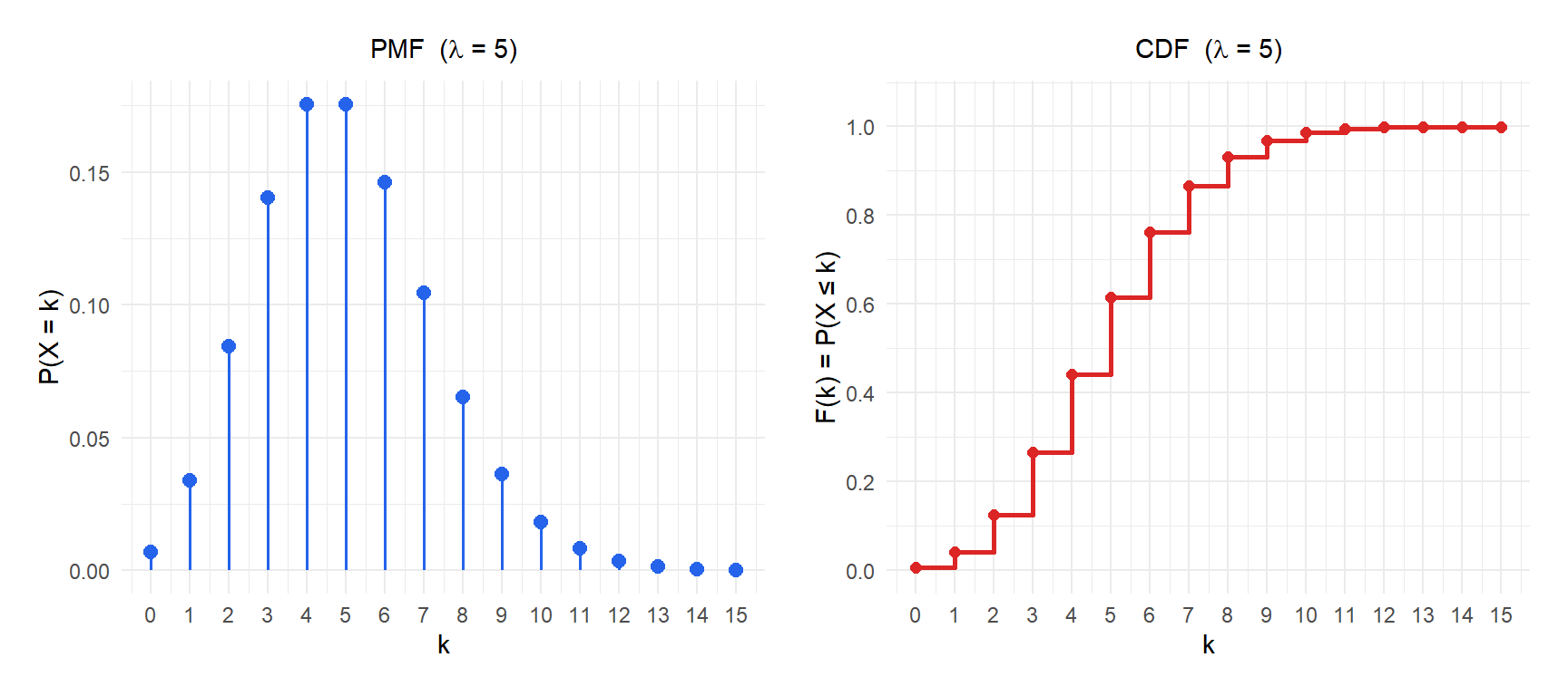 PMF e CDF da distribuição de Poisson com lambda=5