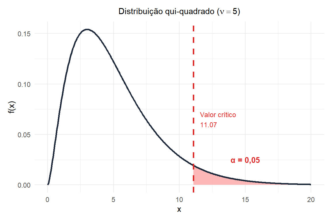 Distribuição qui-quadrado com 5 graus de liberdade: a região de rejeição a α=0,05 começa no valor crítico 11,07