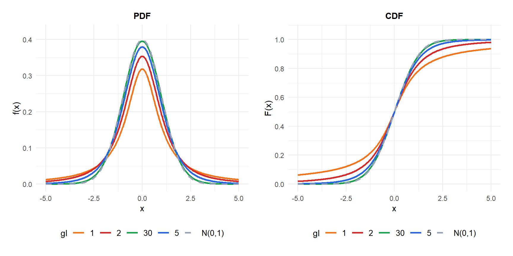 PDF da distribuição t de Student para diferentes graus de liberdade comparada com a normal padrão