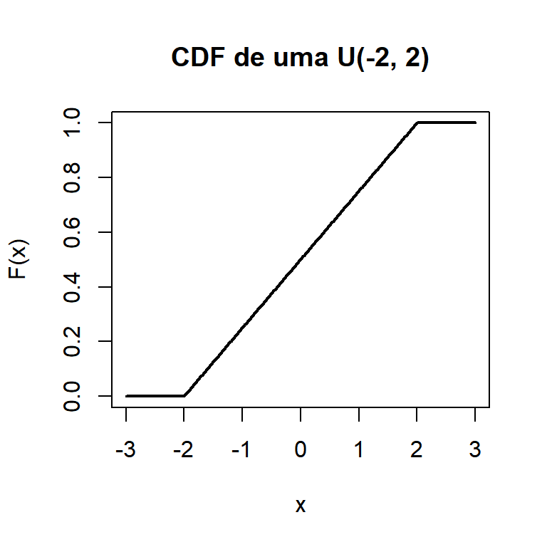 Função de distribuição acumulada de uma distribuição uniforme contínua U(-2,2)
