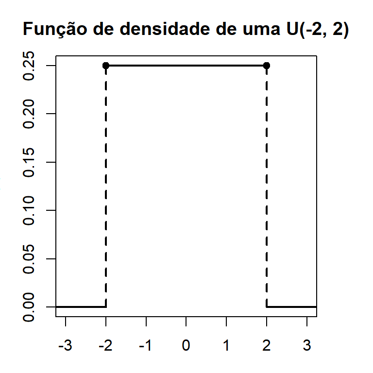 Função de densidade de uma distribuição uniforme contínua U(-2,2)