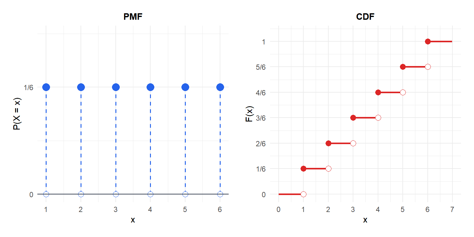 PMF e CDF da distribuição uniforme discreta para um dado de seis lados