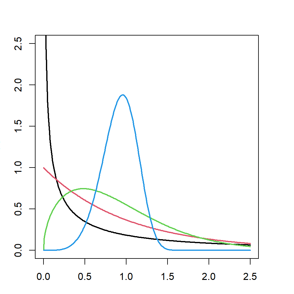 Distribuição de Weibull