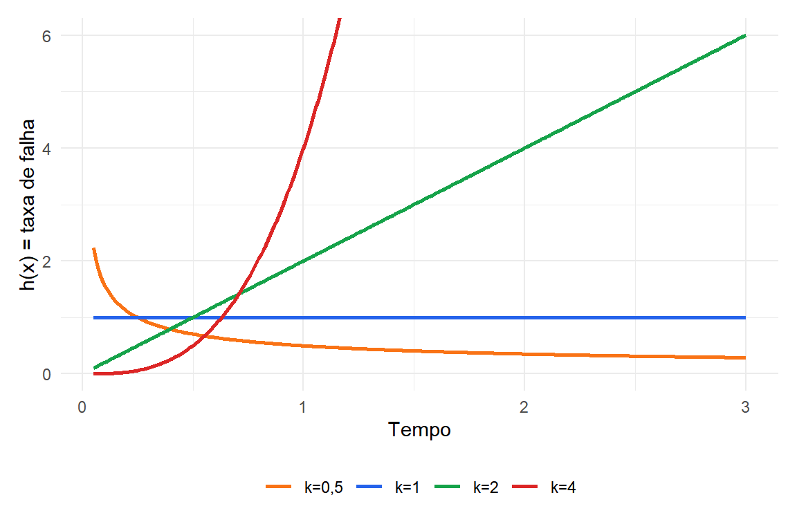 Função de risco: k<1 dá taxa de falha decrescente (mortalidade infantil), k=1 constante (exponencial), k>1 crescente (desgaste)