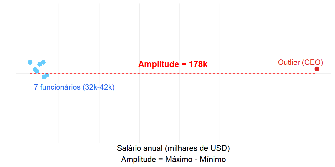 Gráfico de pontos mostrando como um outlier infla a amplitude salarial