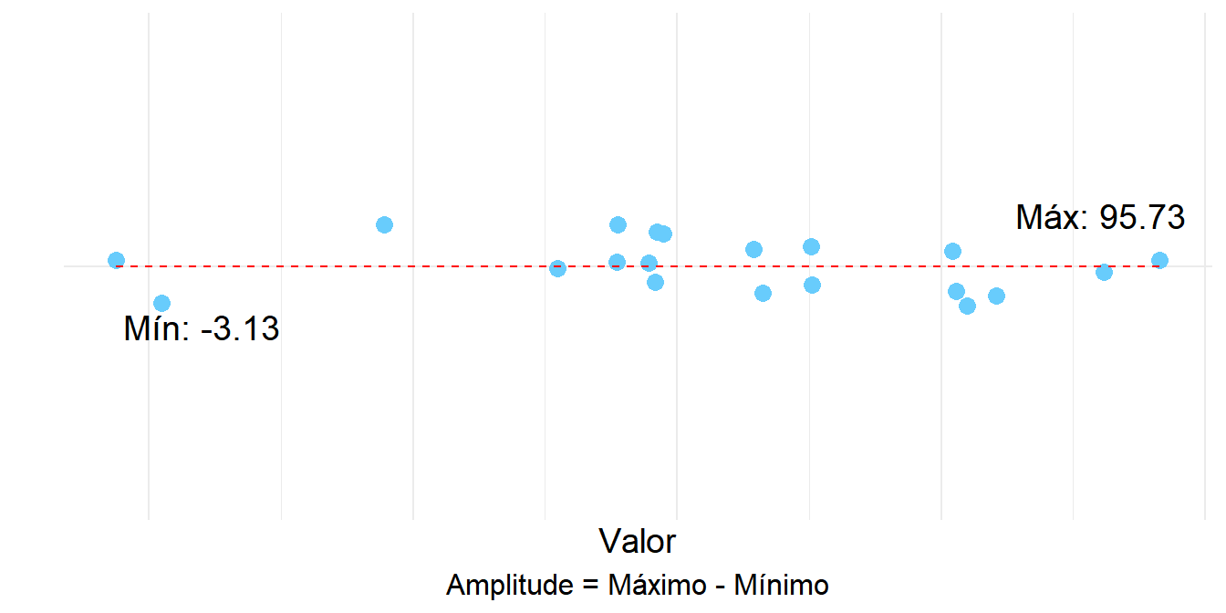 Gráfico de pontos mostrando a amplitude entre os valores mínimo e máximo