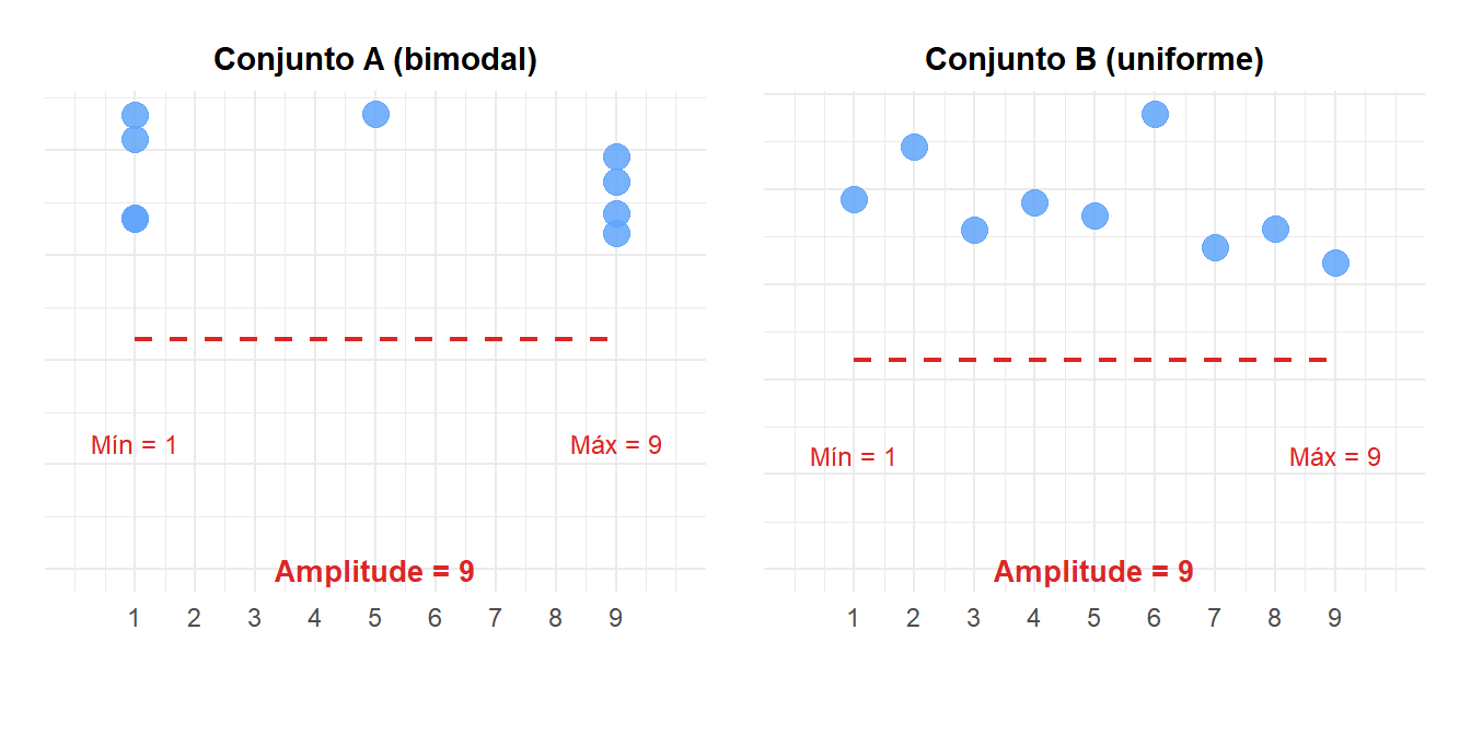 Ambos os conjuntos têm a mesma amplitude (9), mas distribuições completamente diferentes
