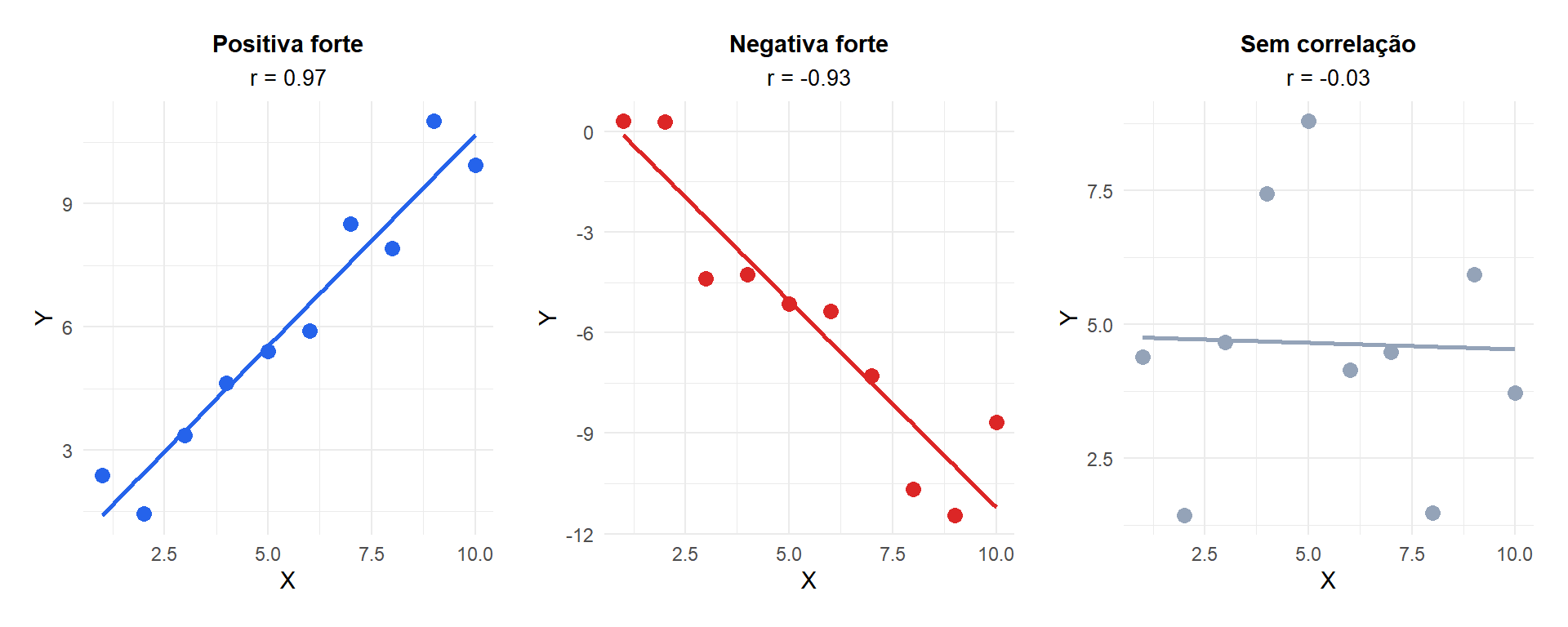 Direção da relação linear: positiva, negativa e sem correlação