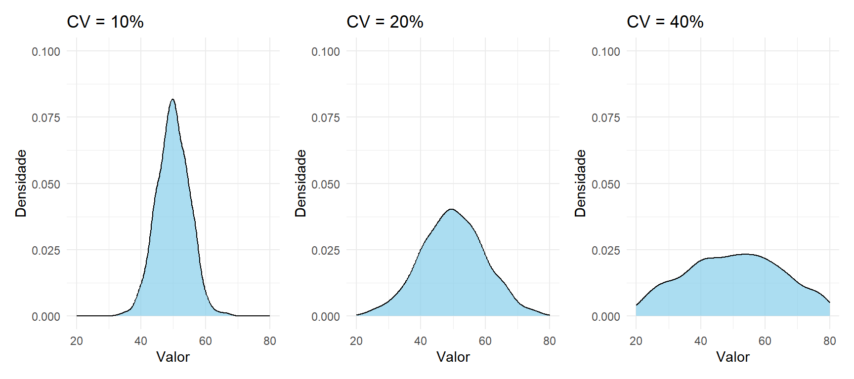 CV mais alto significa mais dispersão em relação à média: as três distribuições têm a mesma média, mas variabilidade relativa diferente