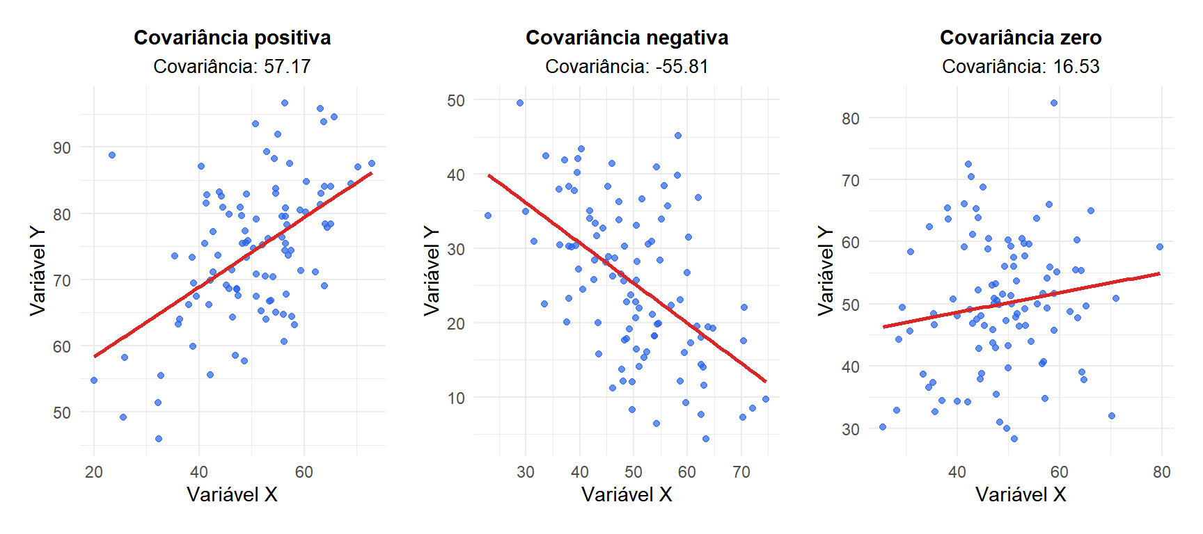 O sinal da covariância indica a direção da relação linear entre duas variáveis