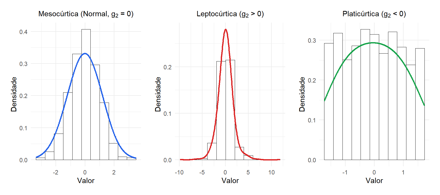 Distribuições leptocúrticas têm caudas mais pesadas e pico mais afiado do que a normal (mesocúrtica); as platicúrticas têm caudas mais leves e pico mais achatado