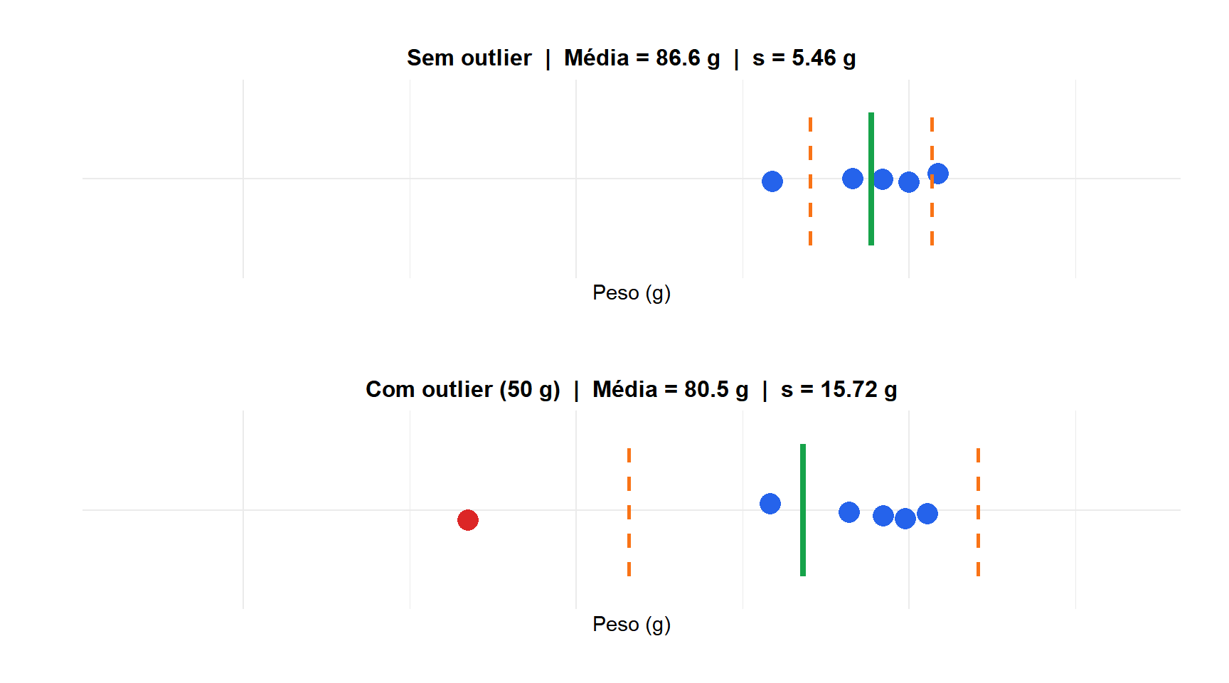 Dois gráficos de pontos mostrando como um outlier infla o desvio padrão