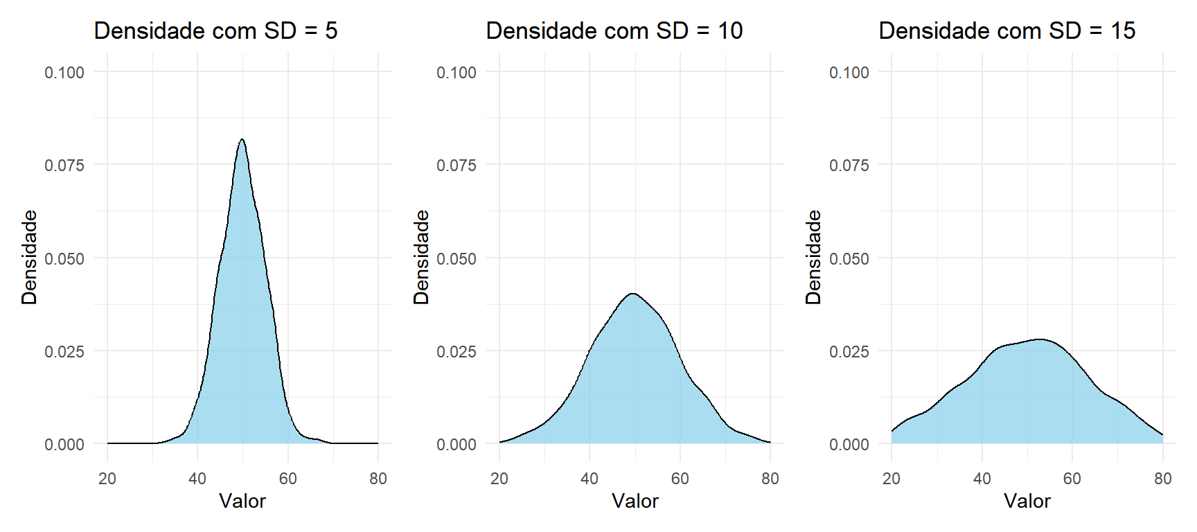 Mesma média, desvios padrão diferentes: um SD maior significa uma distribuição mais larga e mais achatada