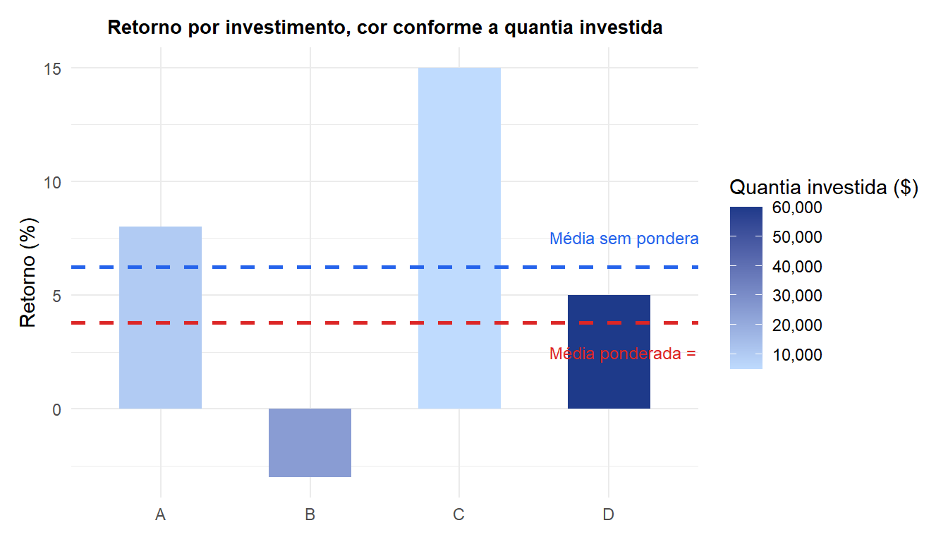 Gráfico de barras de quatro investimentos coloridos conforme a quantia investida, com linhas de referência para a média ponderada e a média sem ponderação
