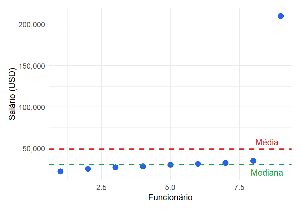 Um outlier desloca significativamente a média, enquanto a mediana permanece estável