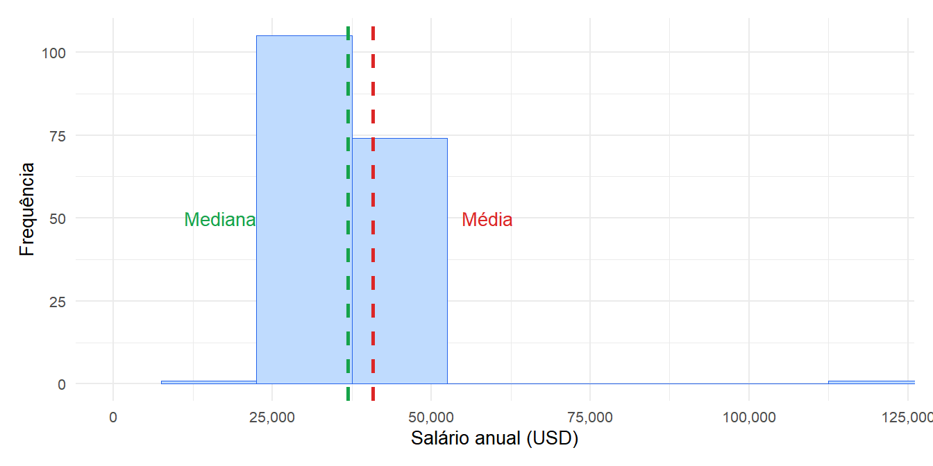 Distribuição assimétrica: a média é deslocada em direção à cauda, a mediana permanece próxima da maior parte dos dados