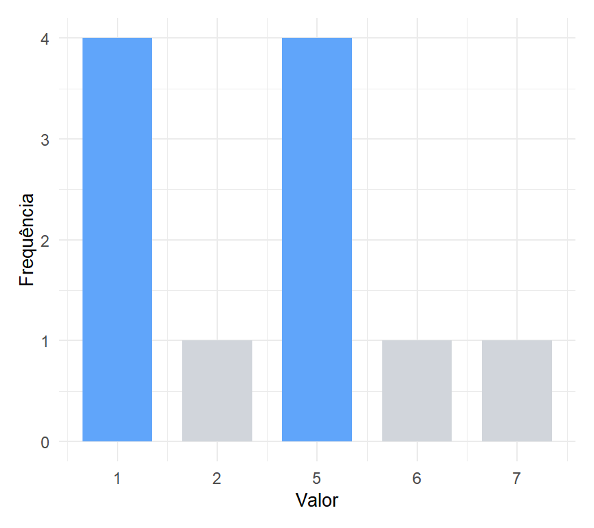 Distribuição bimodal: os valores 1 e 5 compartilham a frequência mais alta