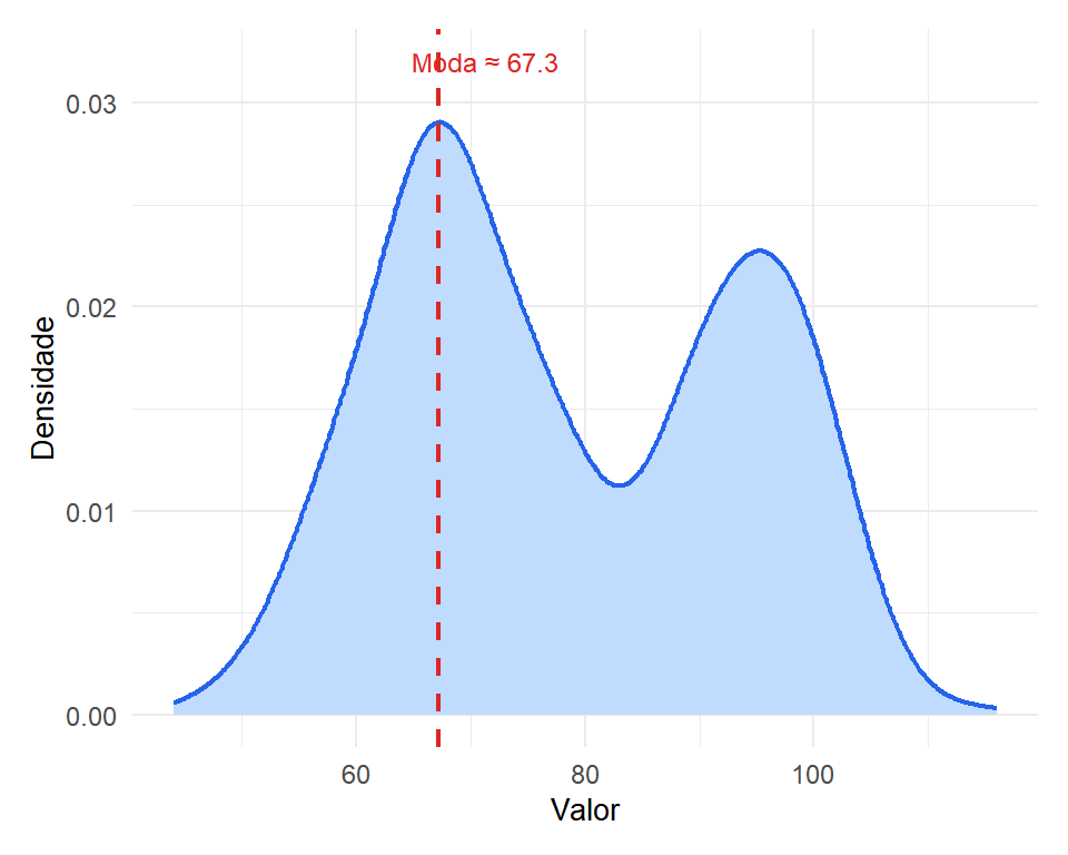Em dados contínuos, a moda é o pico da curva de densidade