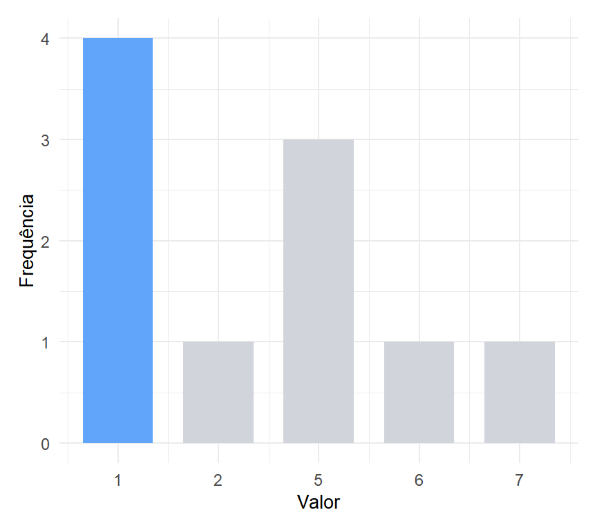 O valor 1 tem frequência maior que o 5, então, em sentido estrito, há apenas uma moda