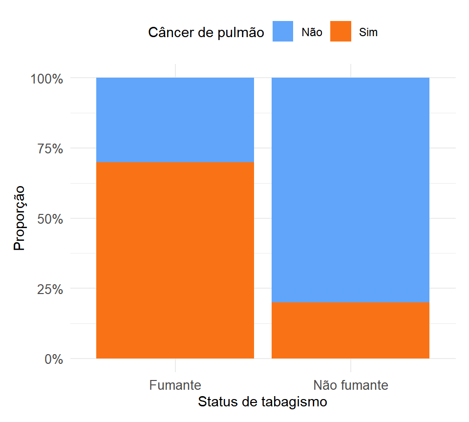 Frequências observadas: fumantes apresentam uma proporção de casos de câncer de pulmão muito maior do que não fumantes