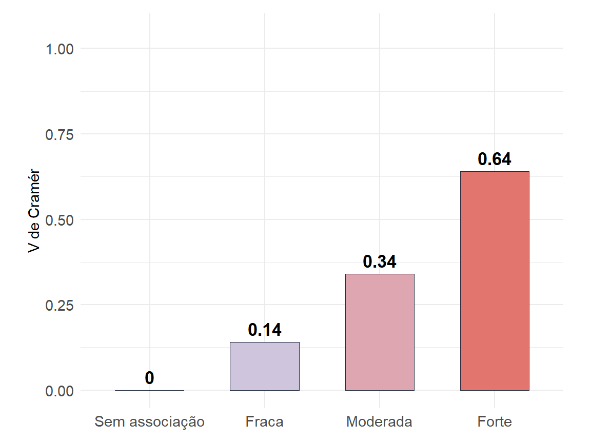 V de Cramér para tabelas de contingência simuladas: de associação quase nula (azul) a associação forte (vermelho)
