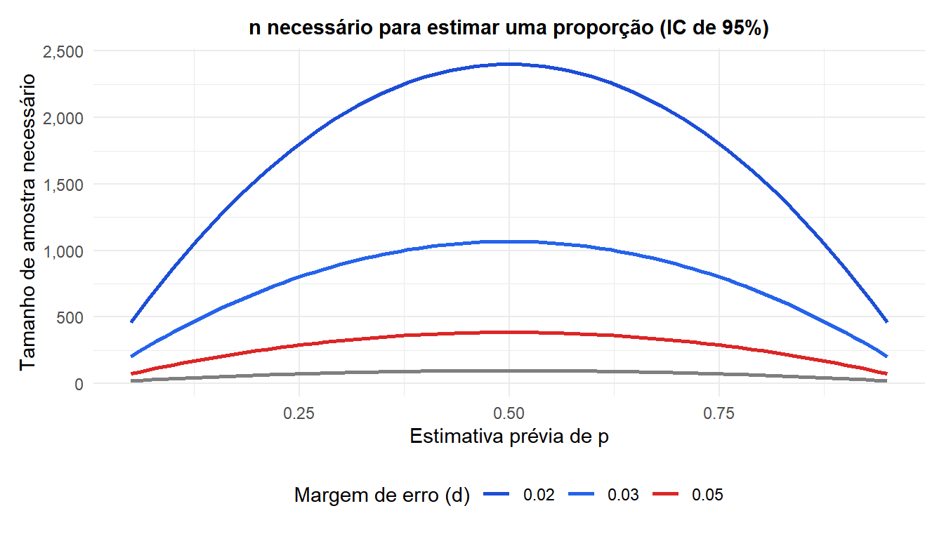 Gráfico de linha mostrando o tamanho de amostra necessário para proporções em diferentes valores de p e margem de erro