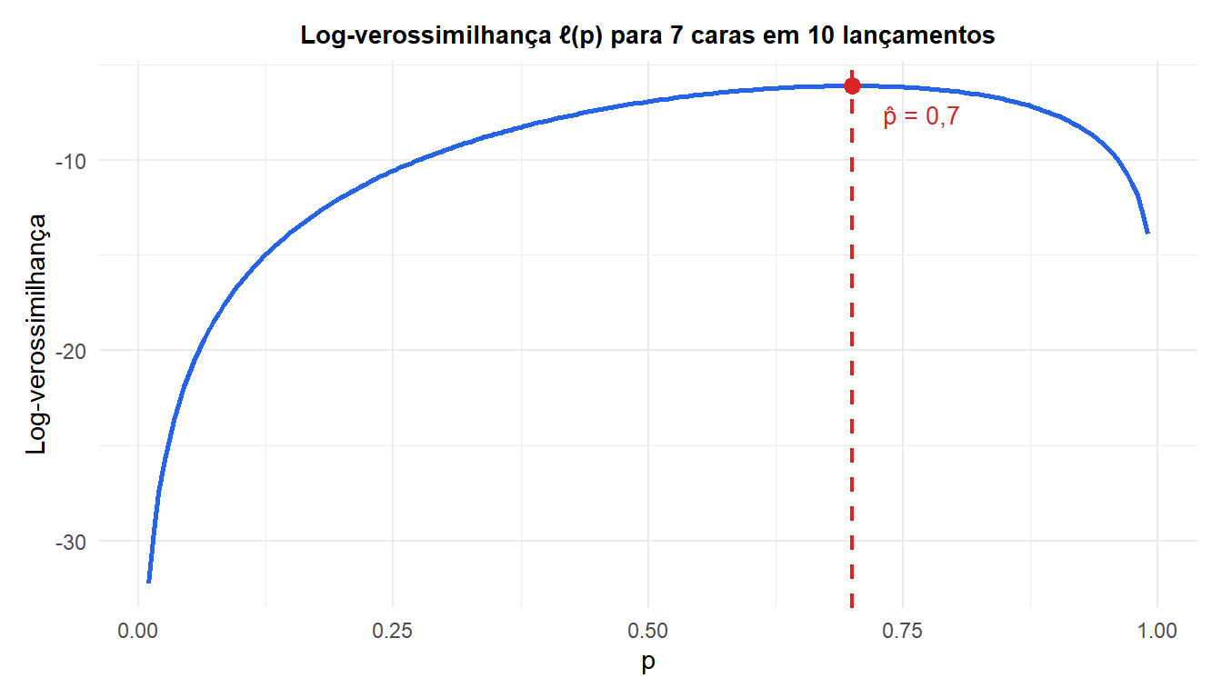 Curva de log-verossimilhança para o exemplo da proporção de Bernoulli, com pico em p = 0,7