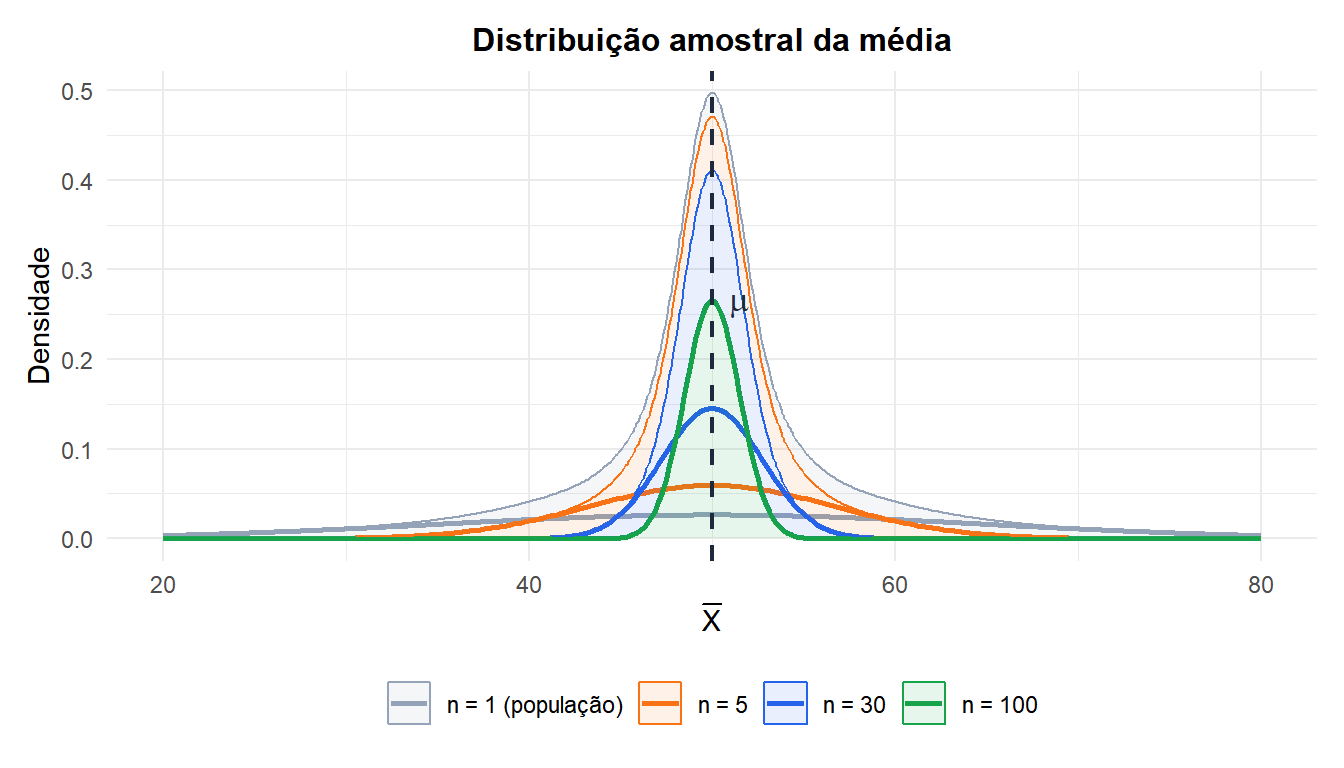 Conforme n aumenta, a distribuição amostral da média se torna mais estreita e mais simétrica, independentemente da distribuição da população