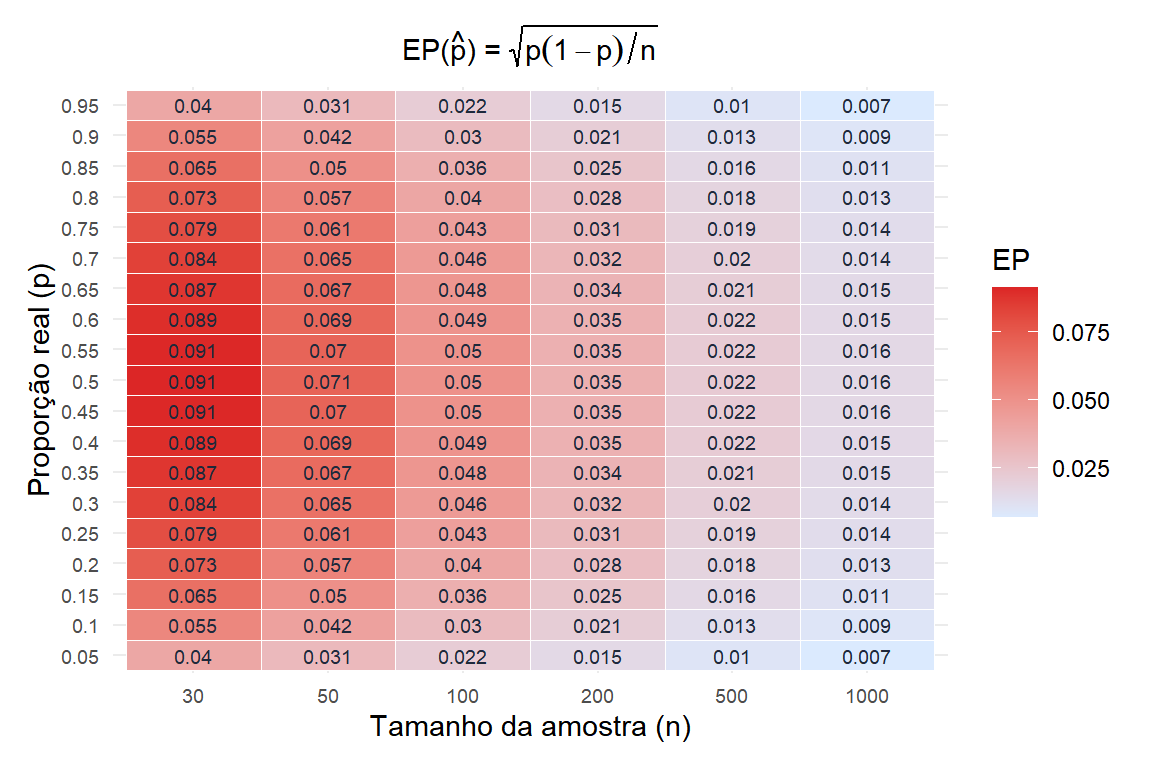 Mapa de calor mostrando o erro padrão da proporção amostral em função de p e n